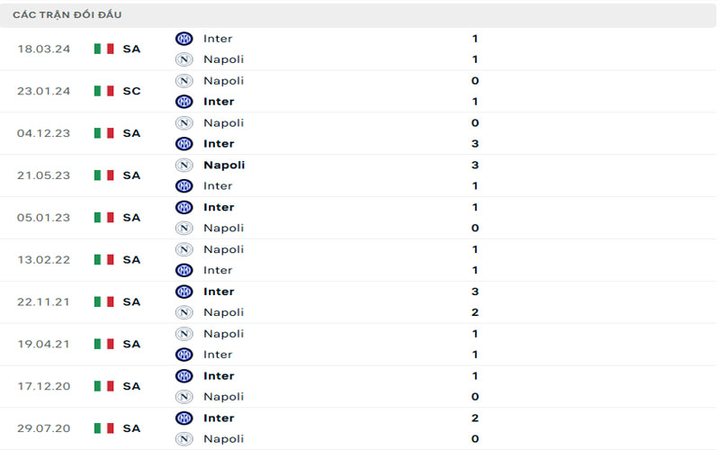 3 lich su doi dau int vs nap Lịch sử đối đầu Inter Milan vs Napoli
